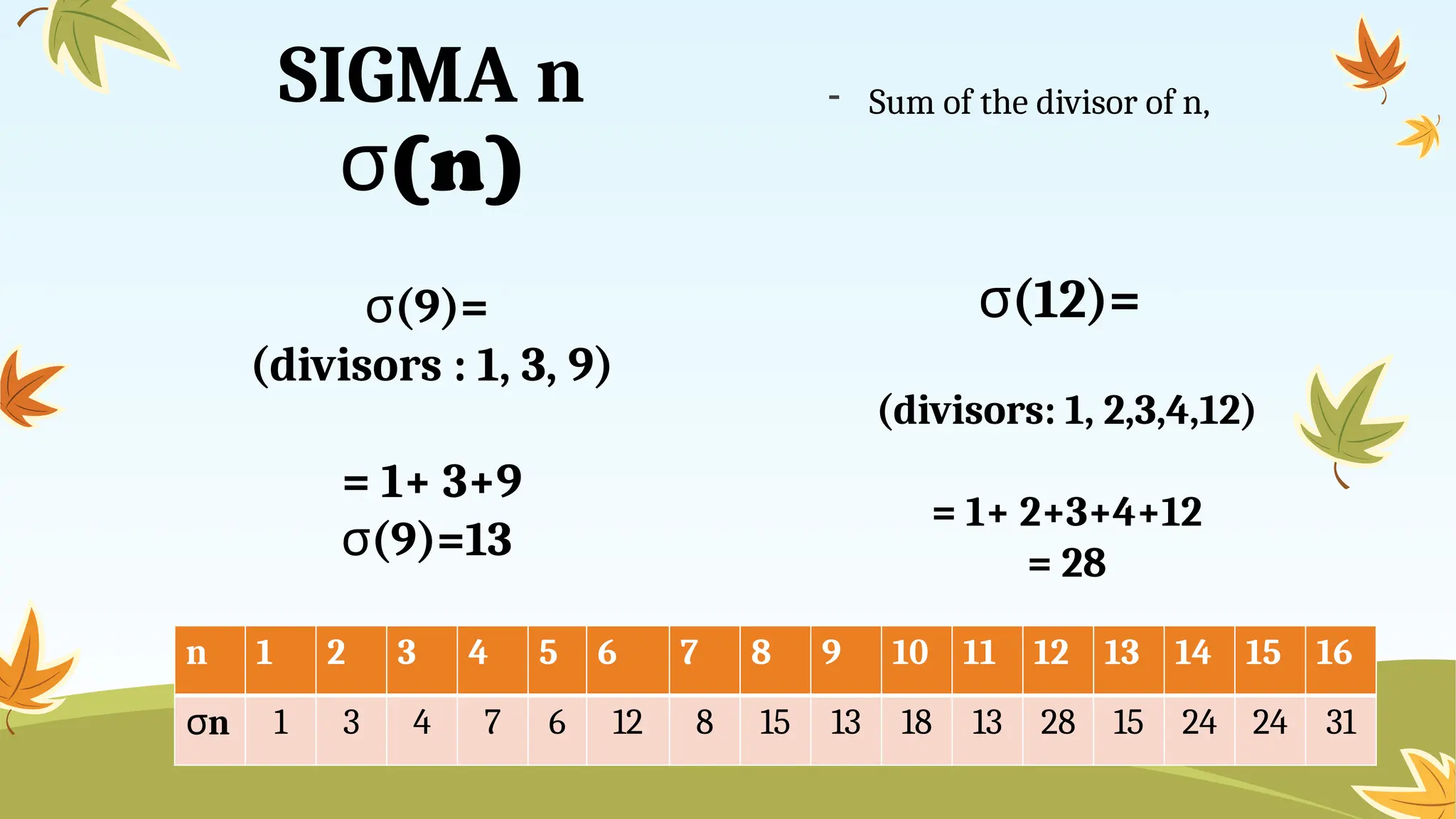SIGMA n
(
σ n)
- Sum of the divisor of n,
σ(9)=
(divisors : 1, 3, 9)
= 1+ 3+9
σ(9)=13
σ(12)=
(divisors: 1, 2,3,4,12)
= 1+ 2+3+4+12
= 28
n 1 2 3 4 5 6 7 8 9 10 11 12 13 14 15 16
σn 1 3 4 7 6 12 8 15 13 18 13 28 15 24 24 31
 