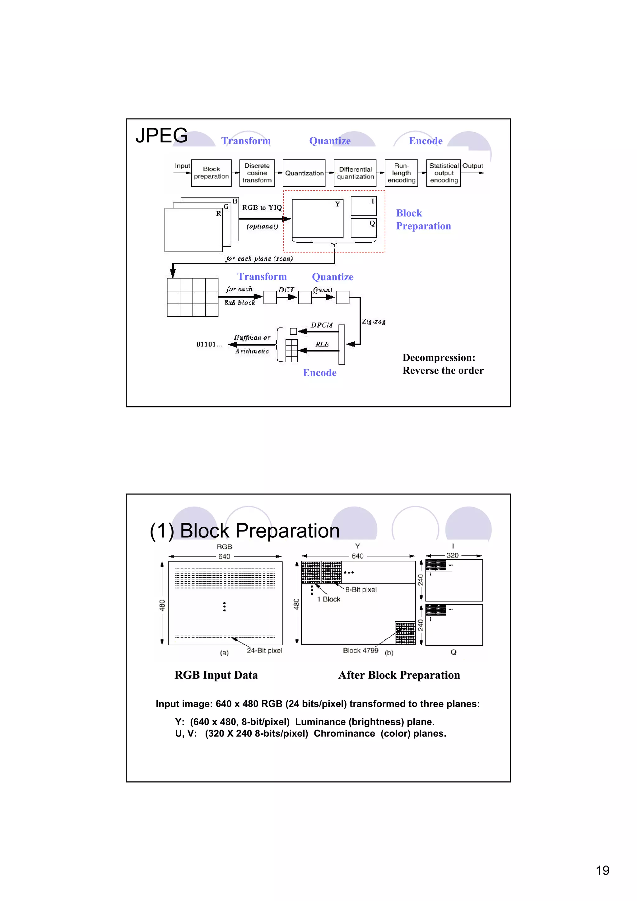JPEG Transform Quantize Encode Block Preparation Transform Quantize Decompression: Encode Reverse the order (1) Block Preparation RGB Input Data After Block Preparation Input image: 640 x 480 RGB (24 bits/pixel) transformed to three planes: Y: (640 x 480, 8-bit/pixel) Luminance (brightness) plane. U, V: (320 X 240 8-bits/pixel) Chrominance (color) planes. 19 