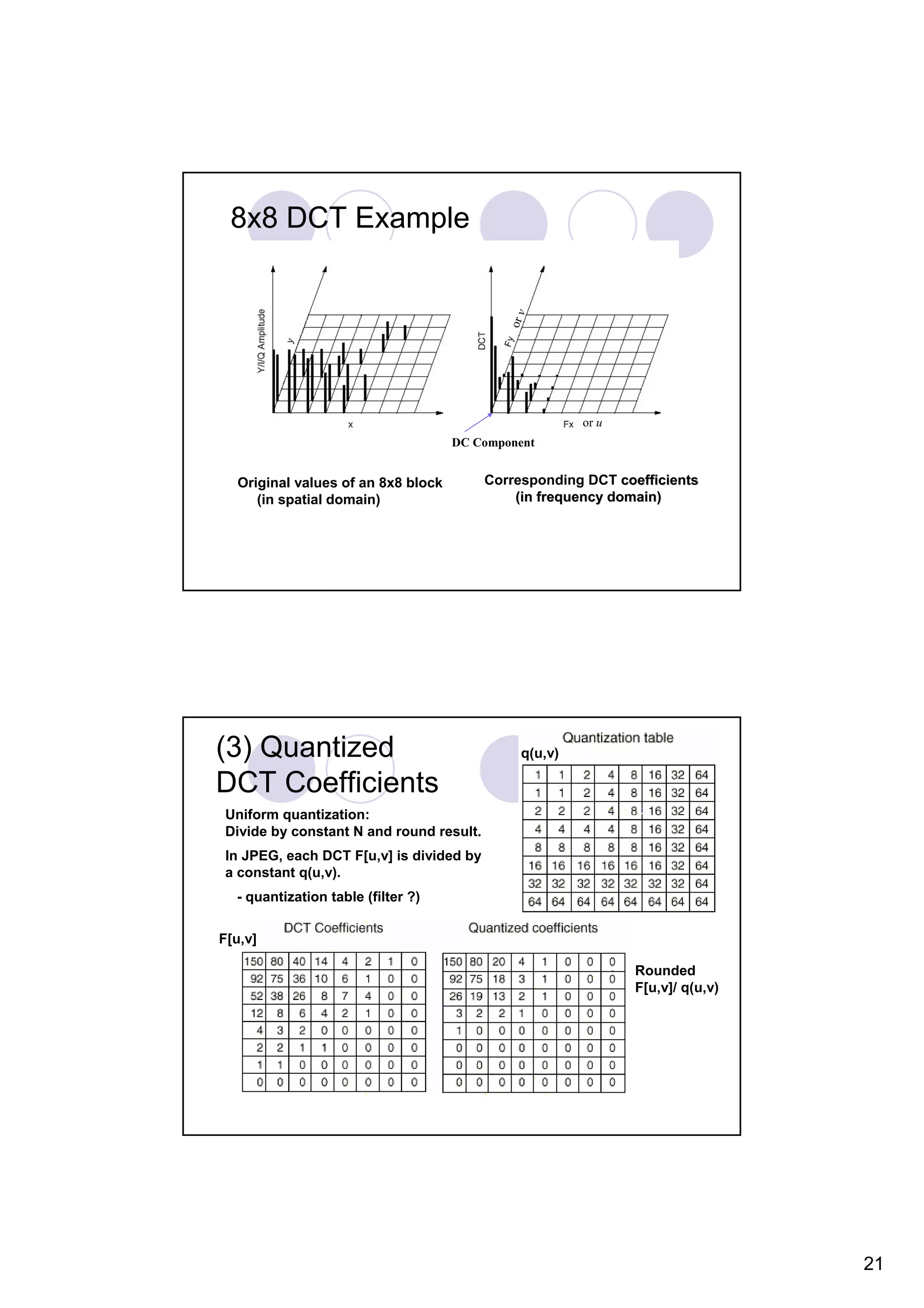 8x8 DCT Example or v or u DC Component Original values of an 8x8 block Corresponding DCT coefficients (in spatial domain) (in frequency domain) (3) Quantized q(u,v) DCT Coefficients Uniform quantization: Divide by constant N and round result. In JPEG, each DCT F[u,v] is divided by a constant q(u,v). - quantization table (filter ?) F[u,v] Rounded F[u,v]/ q(u,v) 21 