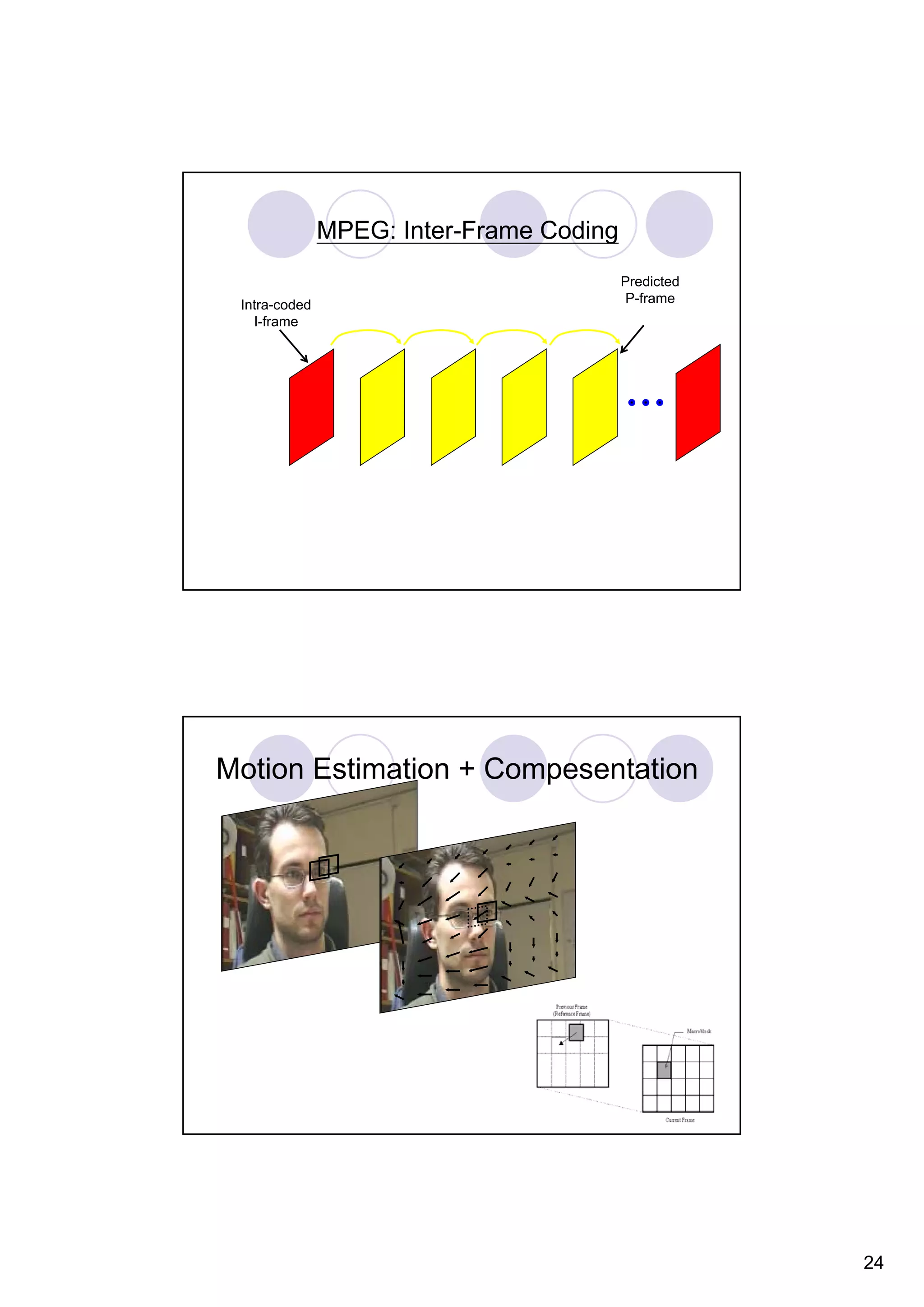 MPEG: Inter-Frame Coding Predicted Intra-coded P-frame I-frame Motion Estimation + Compesentation 24 
