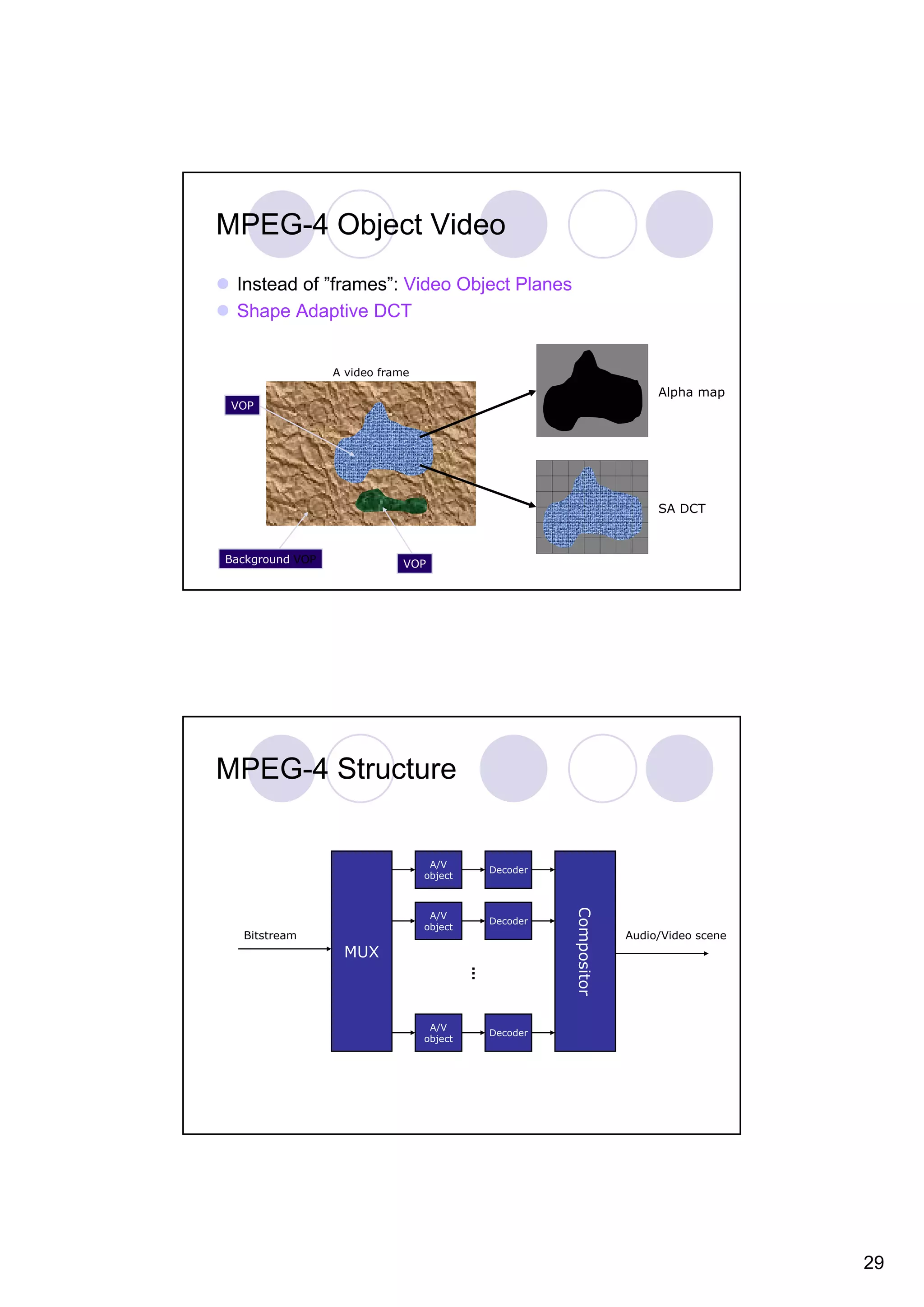 MPEG-4 Object Video Instead of ”frames”: Video Object Planes Shape Adaptive DCT A video frame Alpha map VOP SA DCT Background VOP VOP MPEG-4 Structure A/V Decoder object Compositor A/V Decoder object Bitstream Audio/Video scene MUX A/V Decoder object 29 