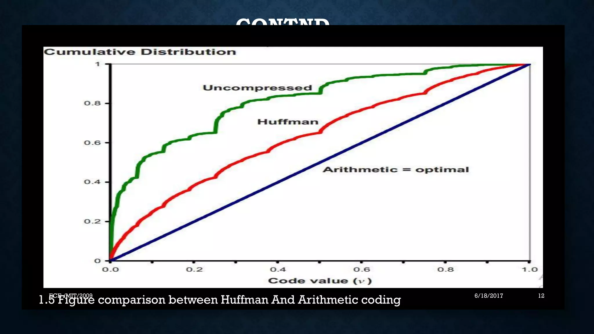 CONTND…. 1.5 Figure comparison between Huffman And Arithmetic coding 6/18/2017 12ECE /MIT/2009 