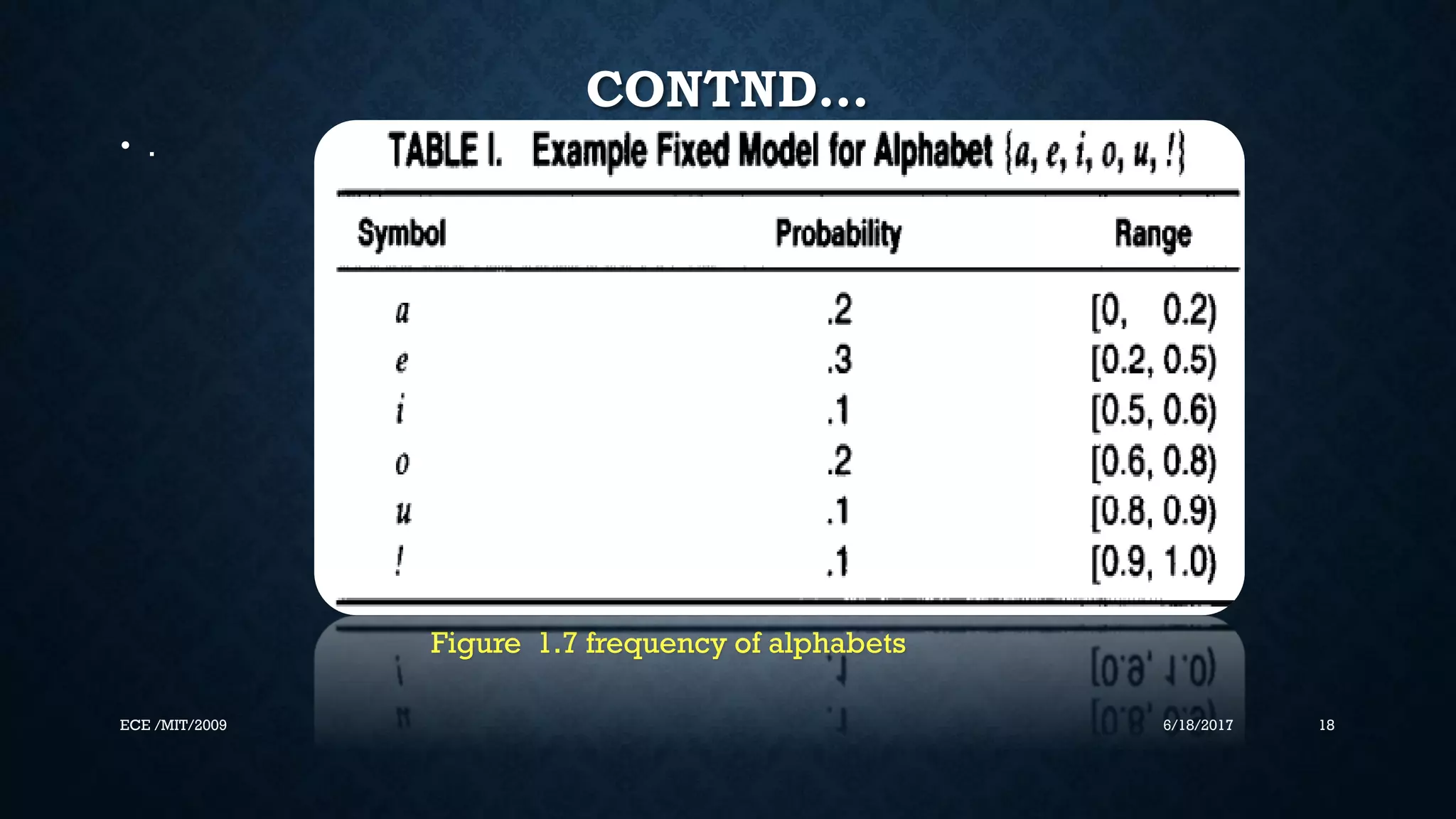 CONTND… • . Figure 1.7 frequency of alphabets 6/18/2017 18ECE /MIT/2009 
