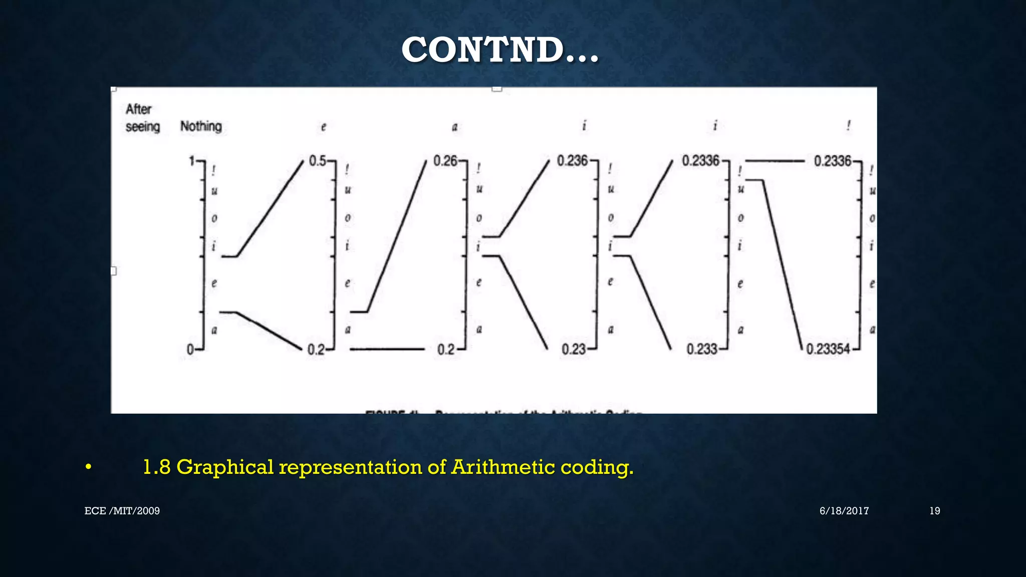 CONTND… • 1.8 Graphical representation of Arithmetic coding. 6/18/2017 19ECE /MIT/2009 