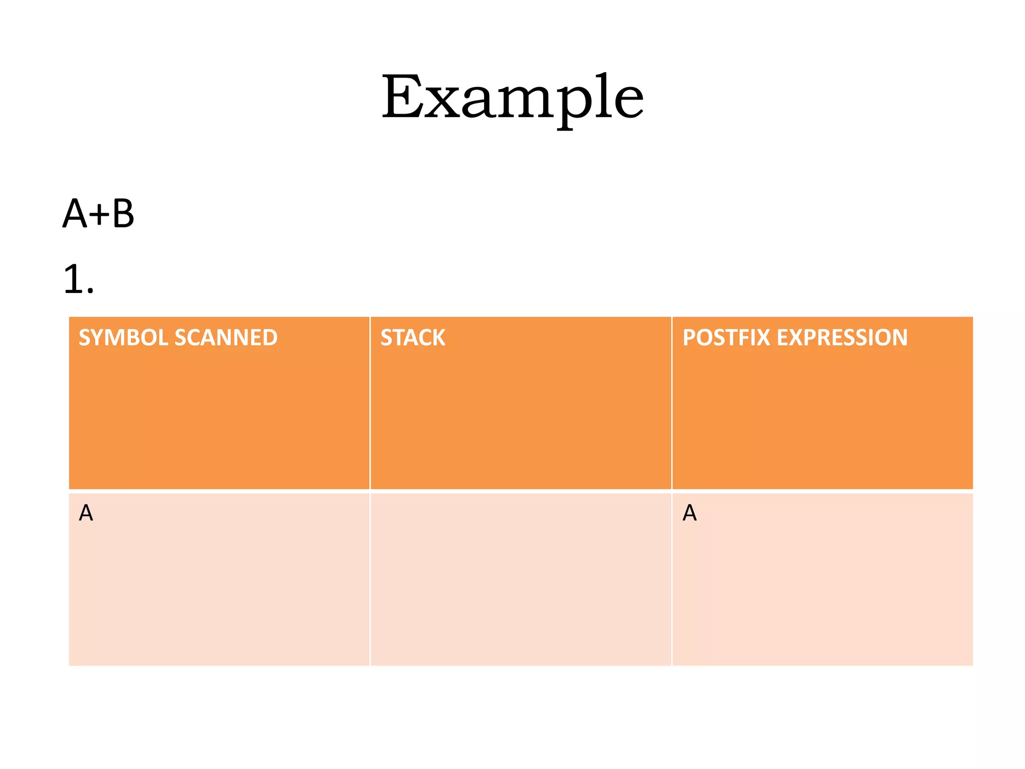 Example
A+B
1.
SYMBOL SCANNED STACK POSTFIX EXPRESSION
A A
 