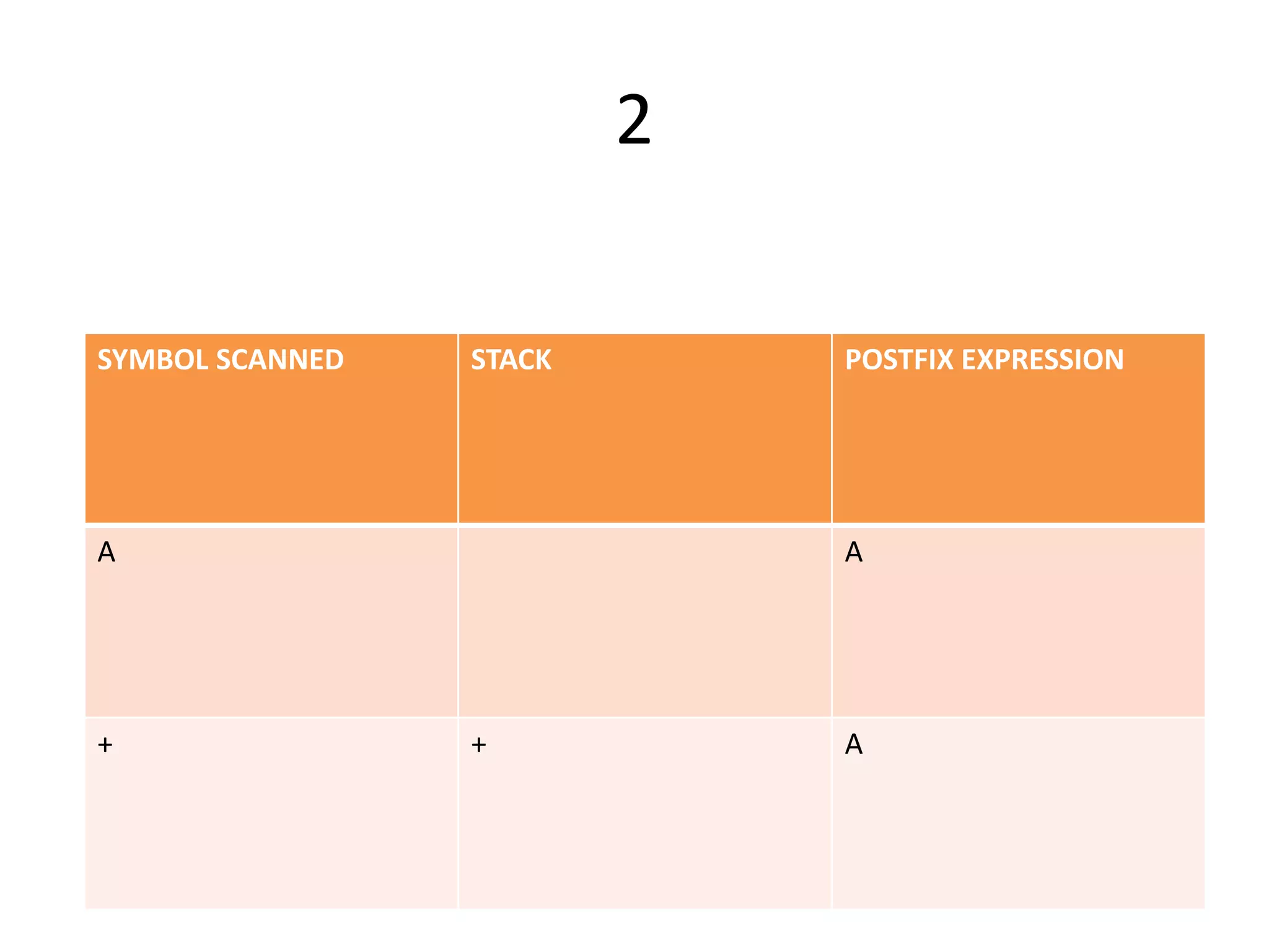 2
SYMBOL SCANNED STACK POSTFIX EXPRESSION
A A
+ + A
 