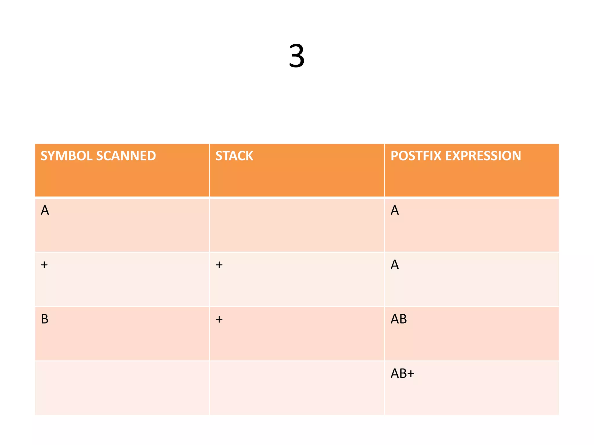 3
SYMBOL SCANNED STACK POSTFIX EXPRESSION
A A
+ + A
B + AB
AB+
 