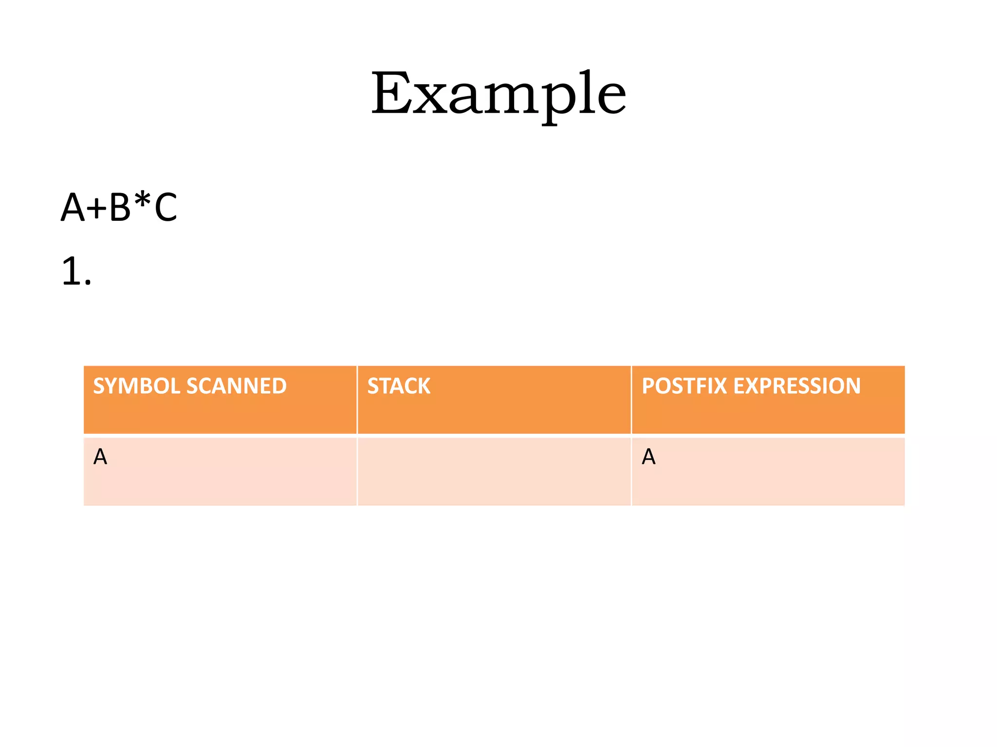 Example
A+B*C
1.
SYMBOL SCANNED STACK POSTFIX EXPRESSION
A A
 