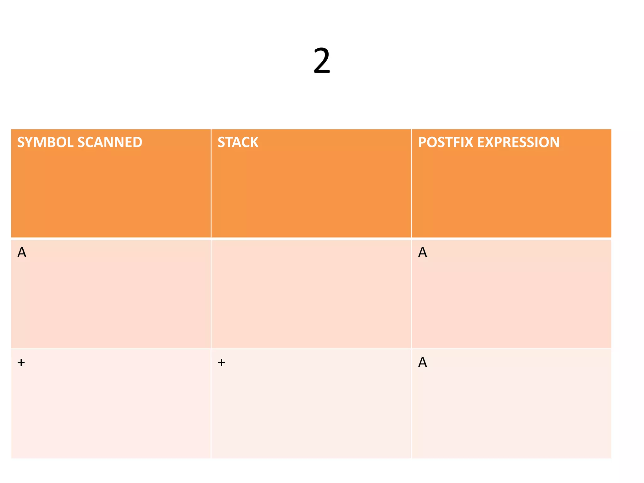 2
SYMBOL SCANNED STACK POSTFIX EXPRESSION
A A
+ + A
 