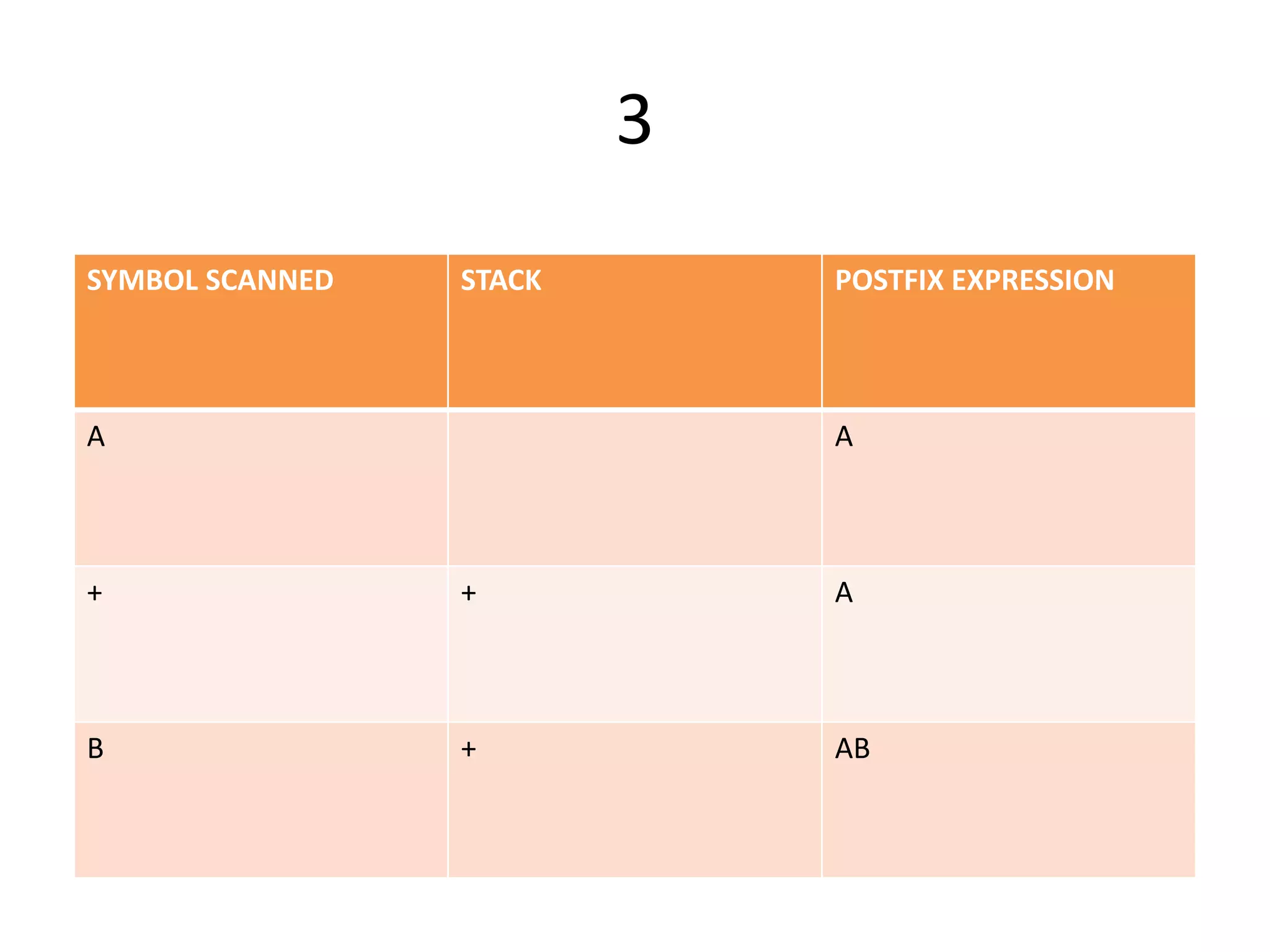 3
SYMBOL SCANNED STACK POSTFIX EXPRESSION
A A
+ + A
B + AB
 