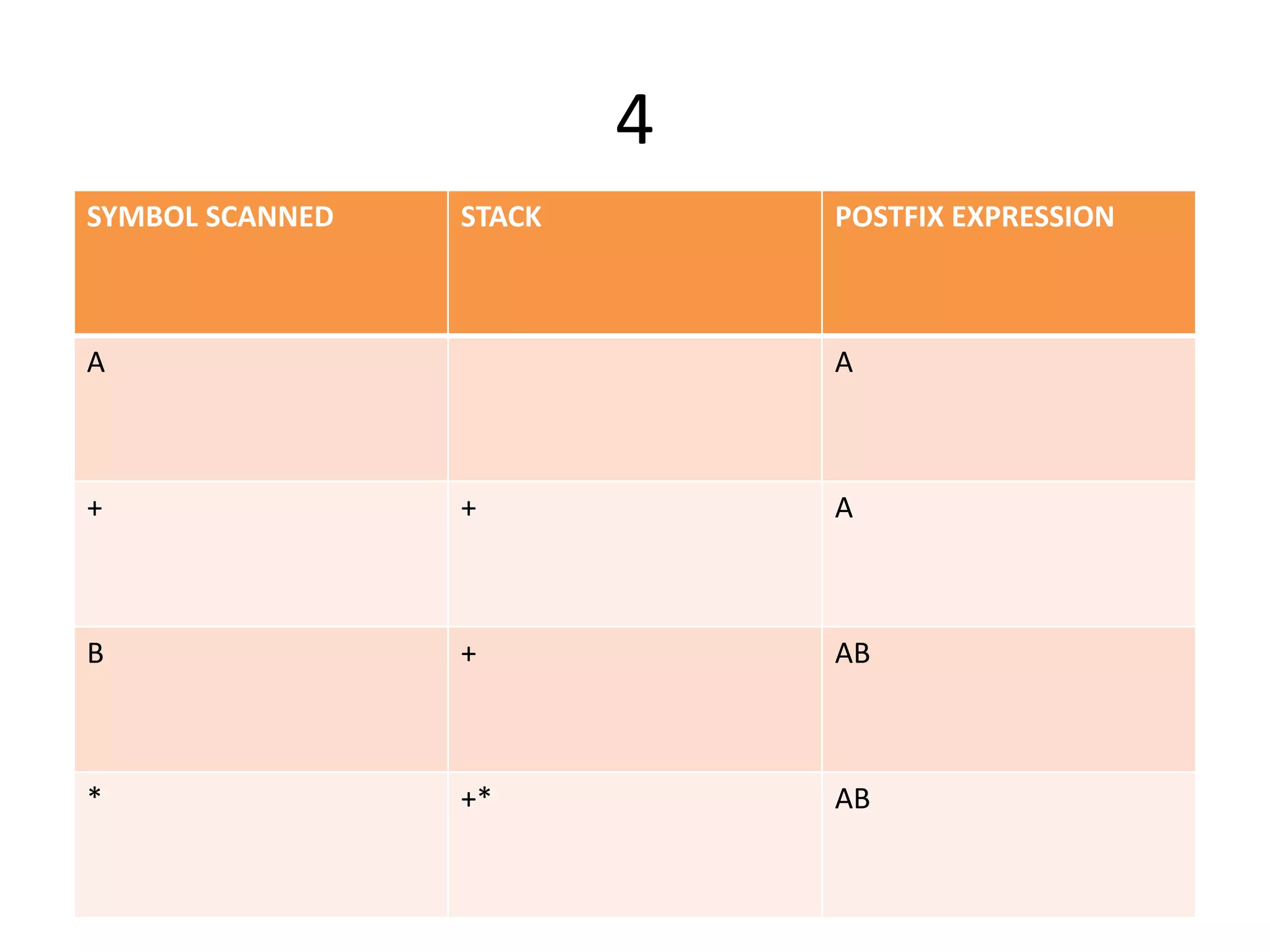 4
SYMBOL SCANNED STACK POSTFIX EXPRESSION
A A
+ + A
B + AB
* +* AB
 