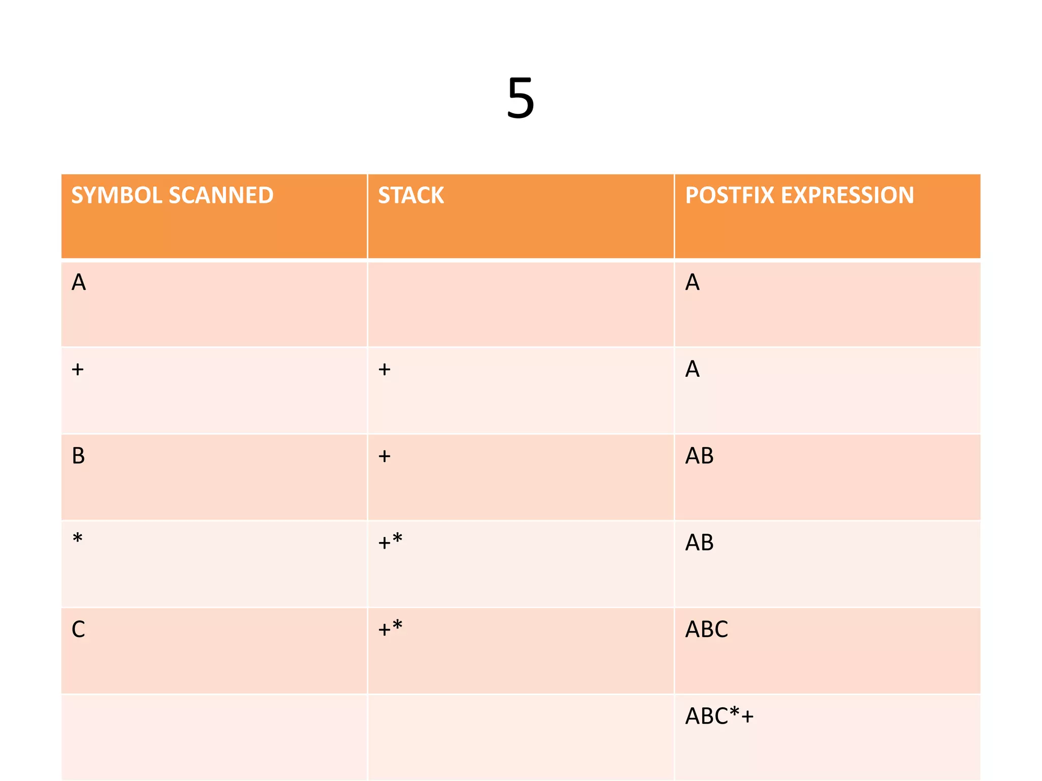 5
SYMBOL SCANNED STACK POSTFIX EXPRESSION
A A
+ + A
B + AB
* +* AB
C +* ABC
ABC*+
 