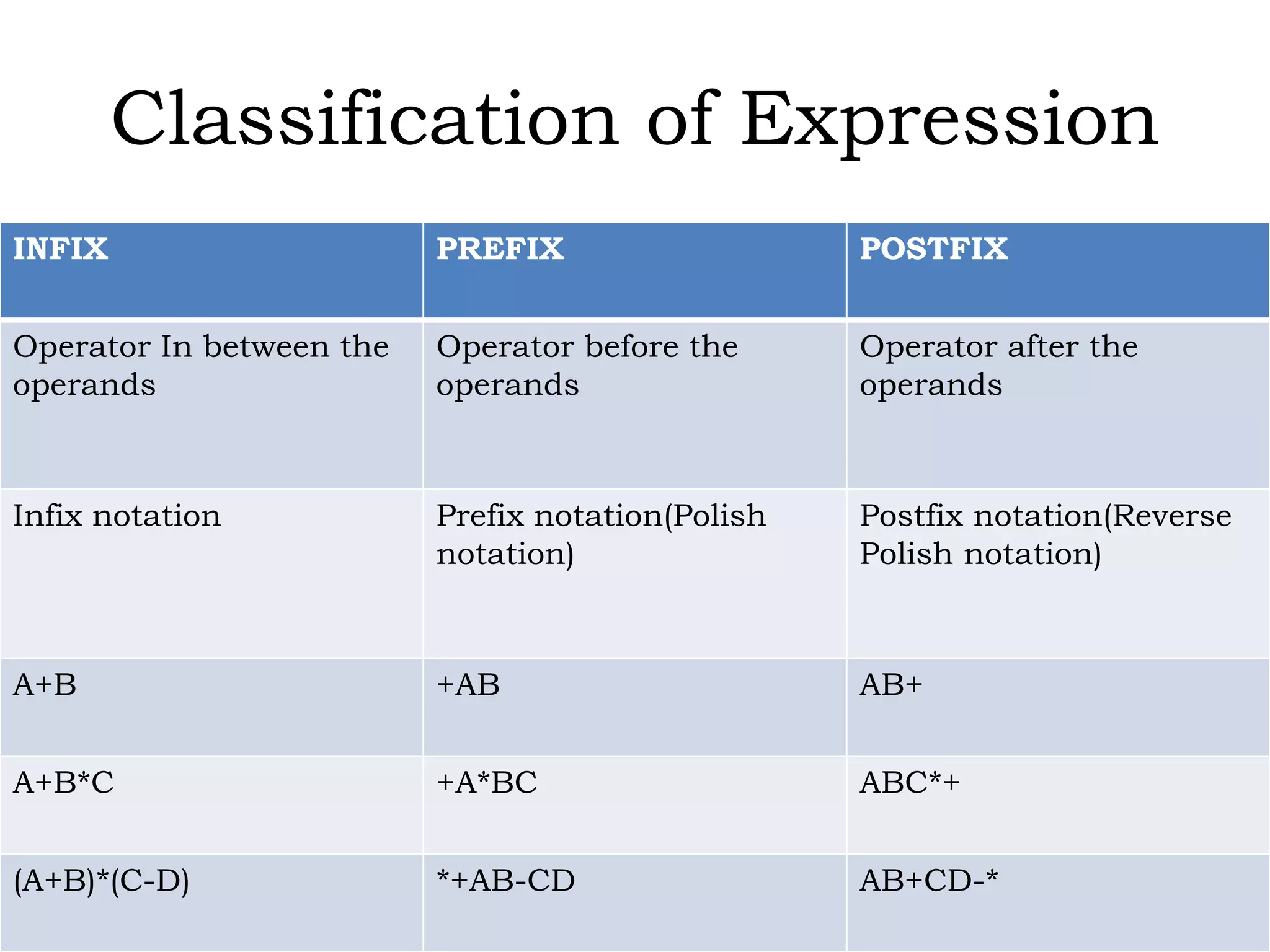 Classification of Expression
INFIX PREFIX POSTFIX
Operator In between the
operands
Operator before the
operands
Operator after the
operands
Infix notation Prefix notation(Polish
notation)
Postfix notation(Reverse
Polish notation)
A+B +AB AB+
A+B*C +A*BC ABC*+
(A+B)*(C-D) *+AB-CD AB+CD-*
 