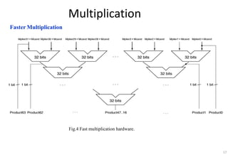 Multiplication
Faster Multiplication
Fig.4 Fast multiplication hardware.
17
 