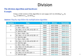 Division
The division algorithm and hardware
Example:
Answer: Step by step follow the multiplication algorithm
22
 