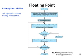 Floating Point
Floating-Point addition
The algorithm for binary
floating-point addition.
39
Fig.9 The algorithm for binary
floating-point addition.
 