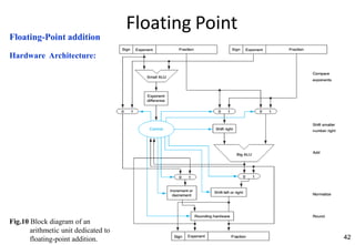 Floating Point
Floating-Point addition
Hardware Architecture:
42
Fig.10 Block diagram of an
arithmetic unit dedicated to
floating-point addition.
 