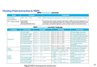 Floating Point
Floating-Point instruction in MIPS
51
Fig.12 MIPS floating-point architecture
 