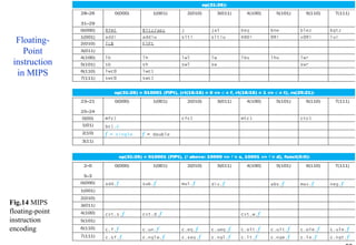 Floating-
Point
instruction
in MIPS
Floating Point
Fig.14 MIPS
floating-point
instruction
encoding
 