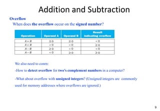 Addition and Subtraction
Overflow
When does the overflow occur on the signed number?
We also need to conrn:
-How to detect overflow for two’s complement numbers in a computer?
-What about overflow with unsigned integers? (Unsigned integers are commonly
used for memory addresses where overflows are ignored.)
9
 