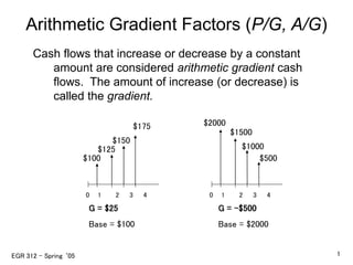 EGR 312 – Spring ‘05 1
Arithmetic Gradient Factors (P/G, A/G)
Cash flows that increase or decrease by a constant
amount are considered arithmetic gradient cash
flows. The amount of increase (or decrease) is
called the gradient.
$100
$125
$150
$175
G = $25
Base = $100
0 1 2 3 4
$2000
$1500
$1000
$500
G = -$500
Base = $2000
0 1 2 3 4
 