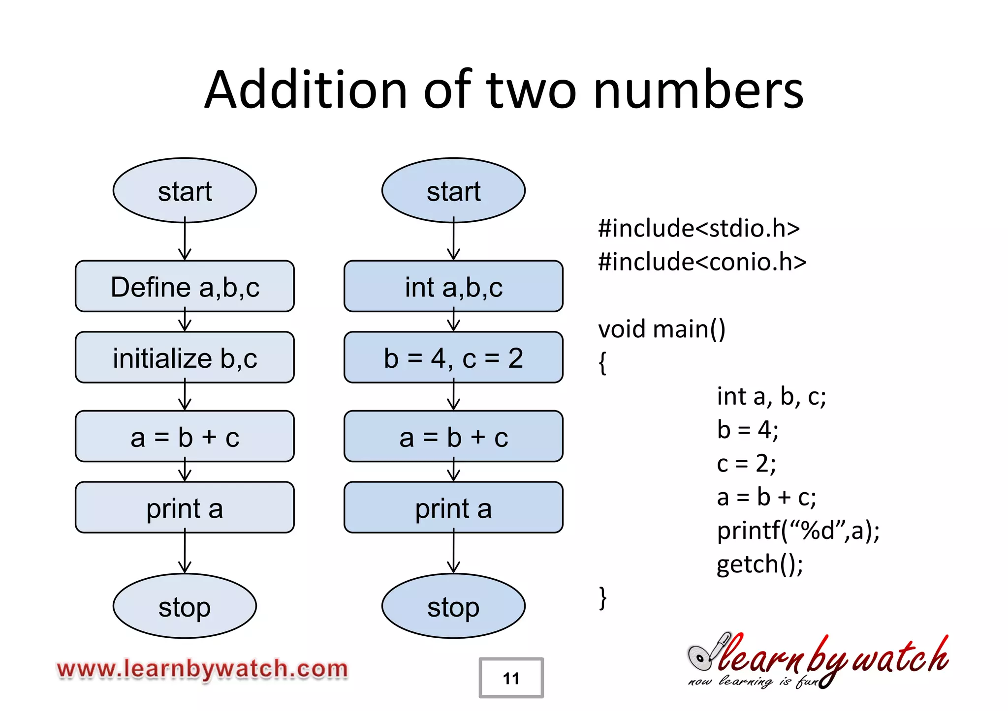 Addition of two numbers
    start           start
                                  #include<stdio.h>
                                  #include<conio.h>
Define a,b,c      int a,b,c
                                  void main()
initialize b,c   b = 4, c = 2     {
                                            int a, b, c;
 a=b+c            a=b+c                     b = 4;
                                            c = 2;
   print a         print a                  a = b + c;
                                            printf(“%d”,a);
                                            getch();
    stop            stop          }

                             11
 