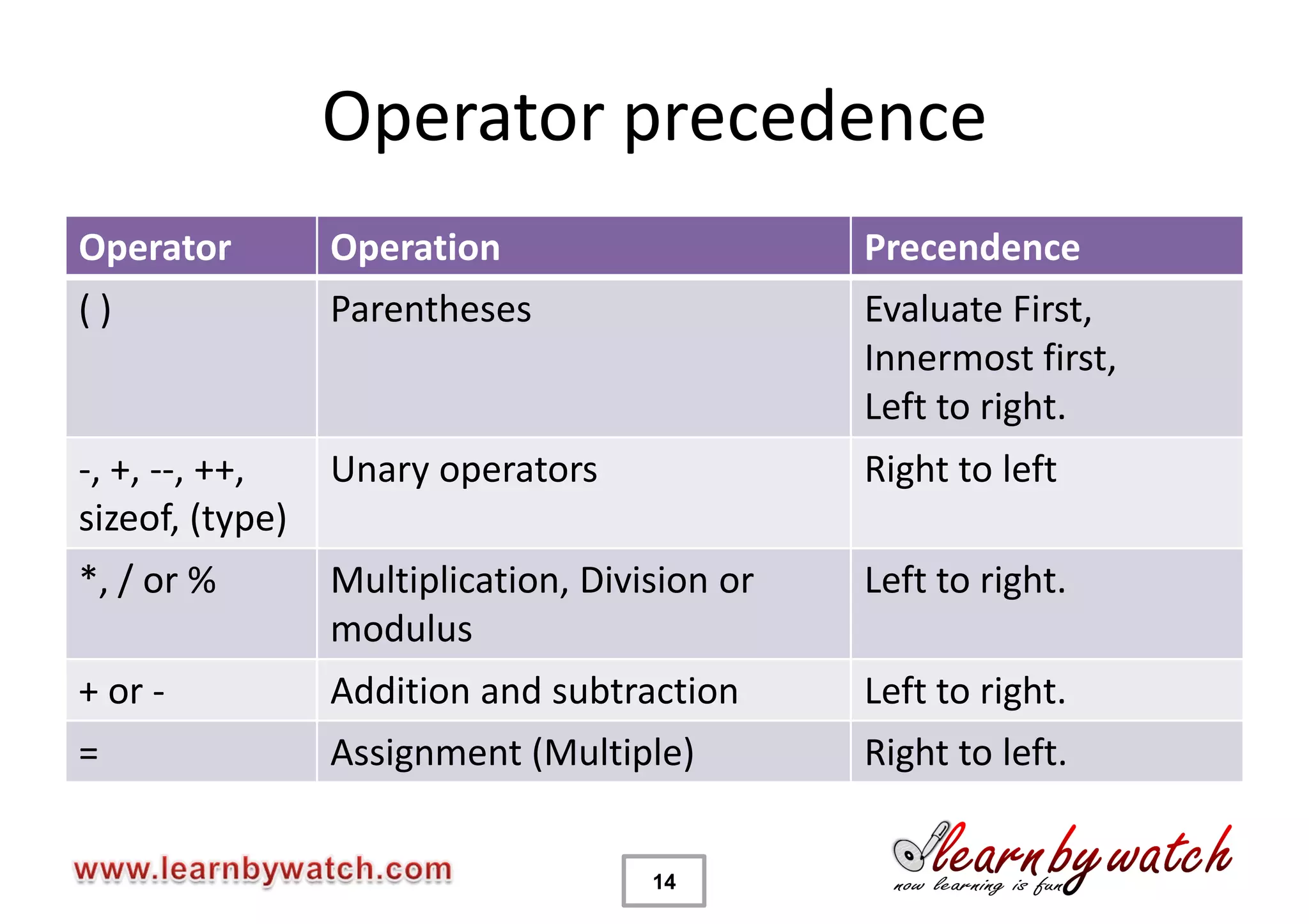 Operator precedence
Operator         Operation                     Precendence
()               Parentheses                   Evaluate First,
                                               Innermost first,
                                               Left to right.
-, +, --, ++,    Unary operators               Right to left
sizeof, (type)
*, / or %        Multiplication, Division or   Left to right.
                 modulus
+ or -           Addition and subtraction      Left to right.
=                Assignment (Multiple)         Right to left.


                                     14
 