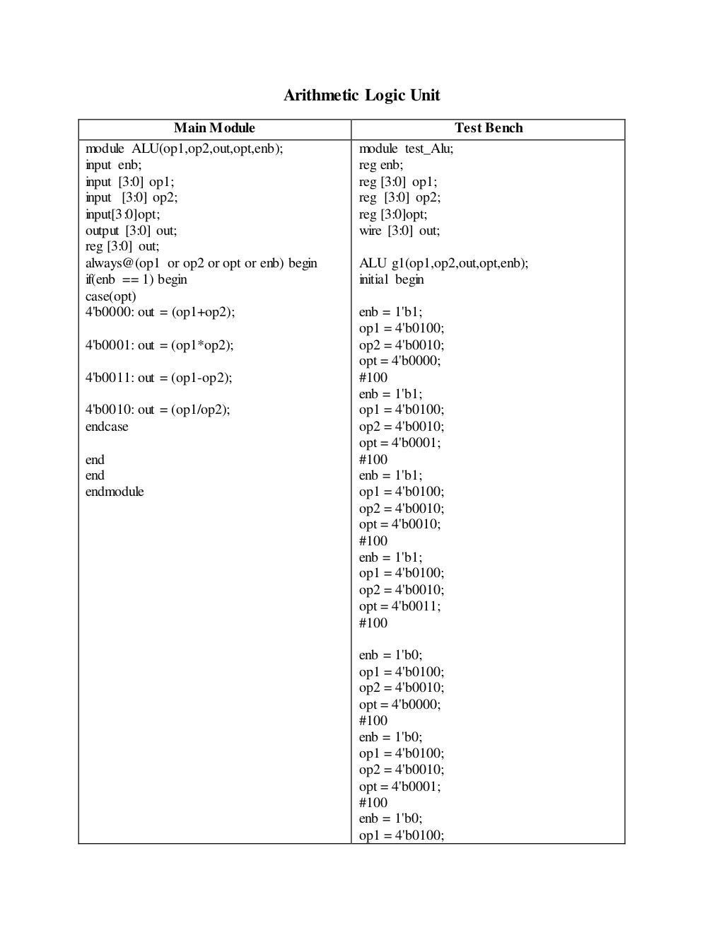 Arithmetic Logic Unit Assembly Language Code Arithmetic Logic Unit Assembly Language Code