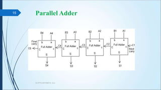 Parallel Adder
CA PPT5 ARITHMETIC, ALU
15
 