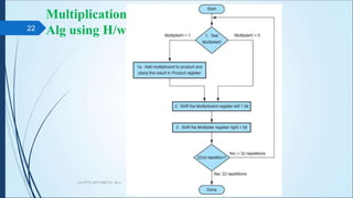 Multiplication
Alg using H/w
CA PPT5 ARITHMETIC, ALU
22
 