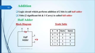 Arithmetic Logic Unit Truth Table