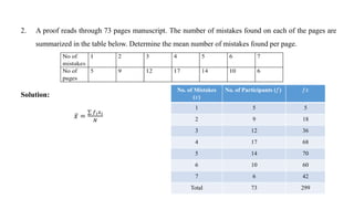 2. A proof reads through 73 pages manuscript. The number of mistakes found on each of the pages are
summarized in the table below. Determine the mean number of mistakes found per page.
Solution:
𝑥 =
𝑓𝑖𝑥𝑖
𝑁
No. of Mistakes
(𝑥)
No. of Participants (𝑓) 𝑓𝑥
1 5 5
2 9 18
3 12 36
4 17 68
5 14 70
6 10 60
7 6 42
Total 73 299
 