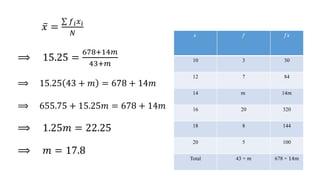 𝑥 =
𝑓𝑖𝑥𝑖
𝑁
⟹ 15.25 =
678+14𝑚
43+𝑚
⟹ 15.25 43 + 𝑚 = 678 + 14𝑚
⟹ 655.75 + 15.25𝑚 = 678 + 14𝑚
⟹ 1.25𝑚 = 22.25
⟹ 𝑚 = 17.8
𝑥 𝑓 𝑓𝑥
10 3 30
12 7 84
14 𝑚 14𝑚
16 20 320
18 8 144
20 5 100
Total 43 + 𝑚 678 + 14𝑚
 