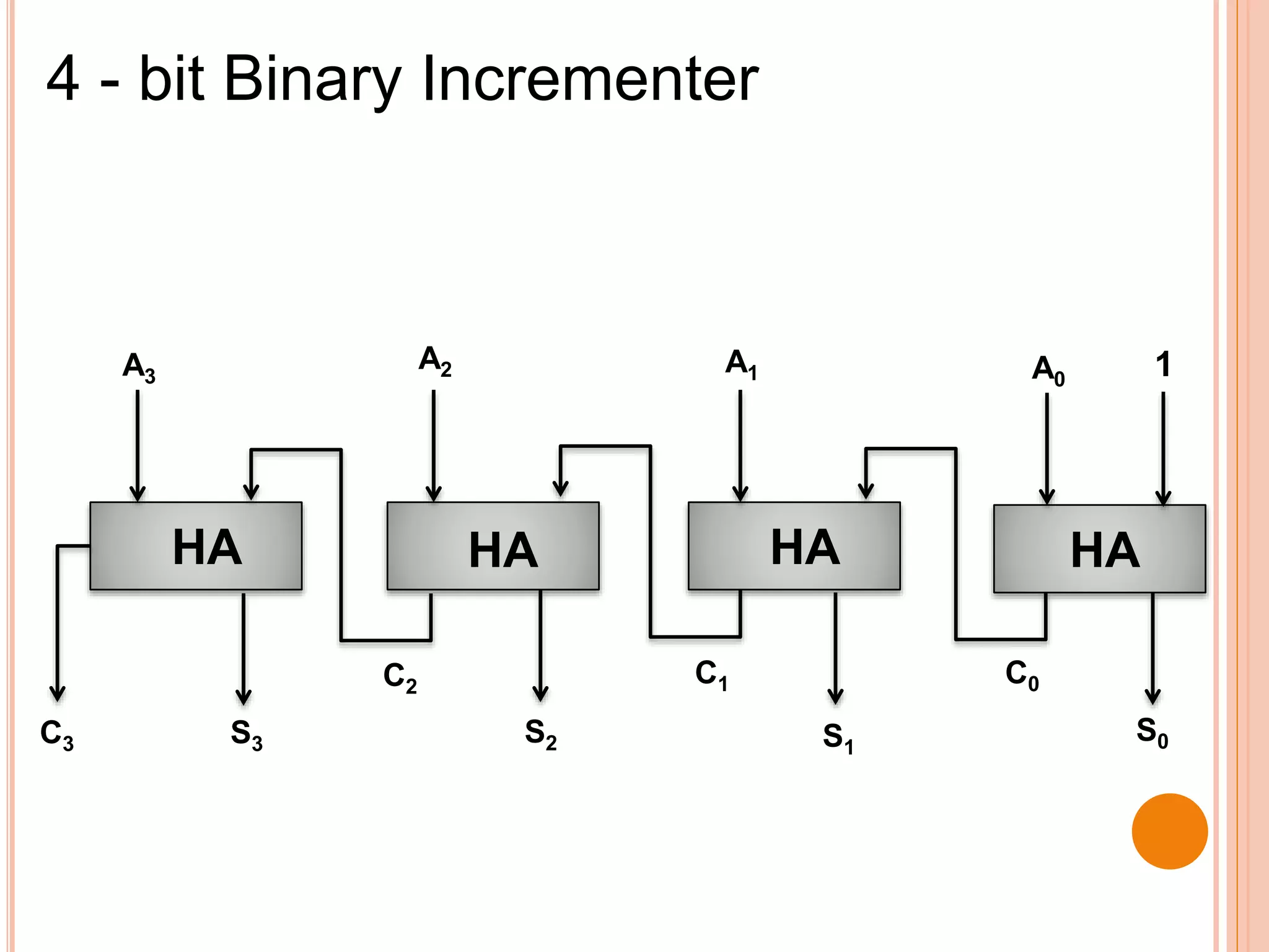 C0C1C2
C3 S0S1
S2S3
A0
A1
A2A3
HAHA HA HA
4 - bit Binary Incrementer
1
 