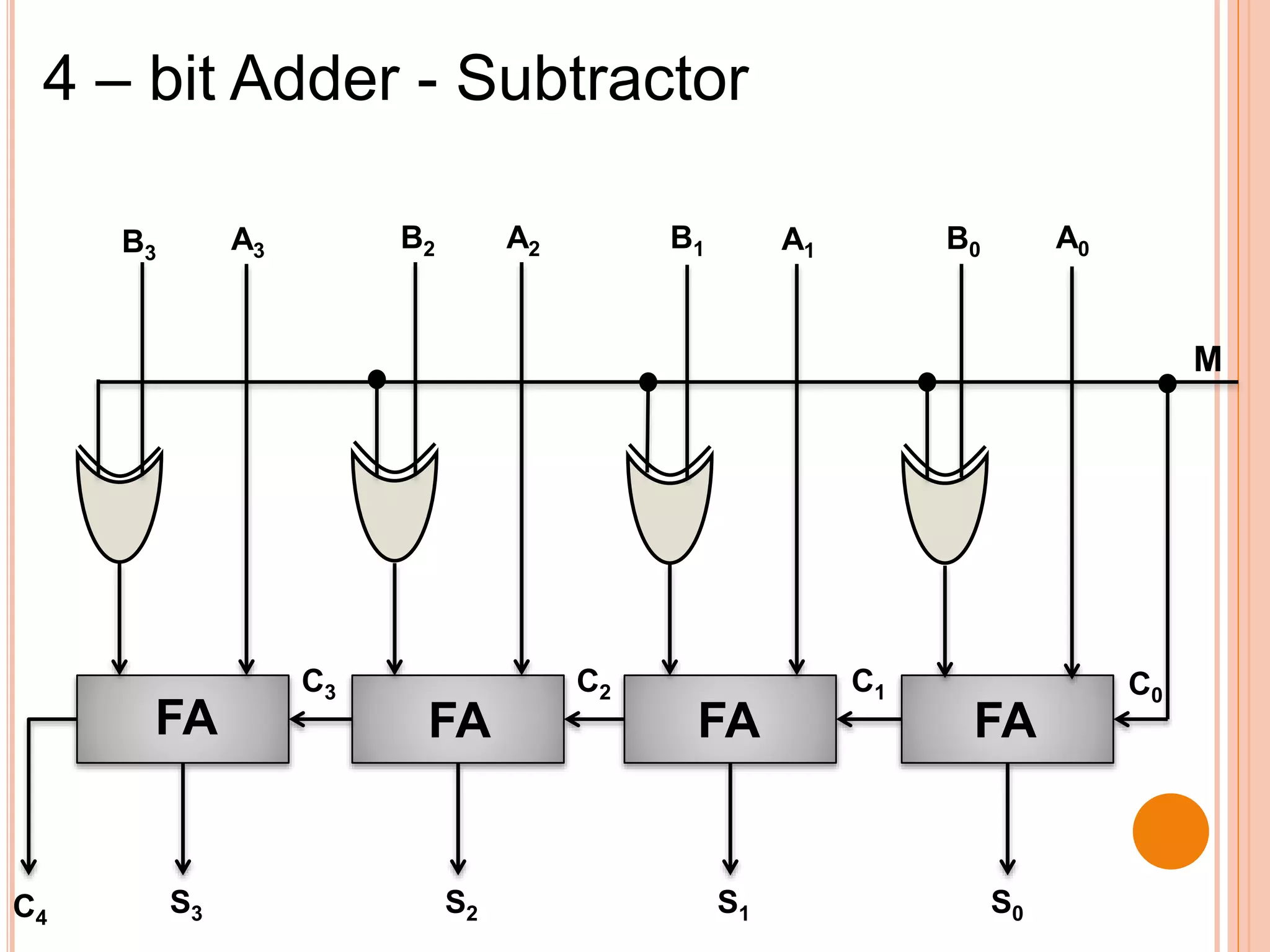 C0
C1C2C3
C4
S0S1S2S3
A0B0A1B1A2A3 B2B3
FAFA FA FA
M
4 – bit Adder - Subtractor
 