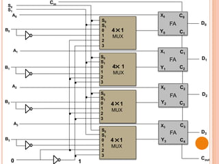 FA
4 1
MUX
FA
FA
FA
S1
S0
0
1
2
3
S1
S0
0
1
2
3
S1
S0
0
1
2
3
S1
S0
0
1
2
3
S1
S0
Cin
A0
A1
A2
A3
4 1
MUX
4 1
MUX
4 1
MUX
B0
B1
B2
B3
0 1
Cout
D3
D0
D1
D2
X3
X0
X1
X2
Y3
Y0
Y1
Y2
C0
C1
C1
C2
C2
C3
C3
C4
 