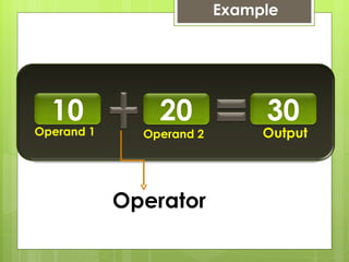 Example Operand 1 Operand 2 Operator Output 10 20 30 
