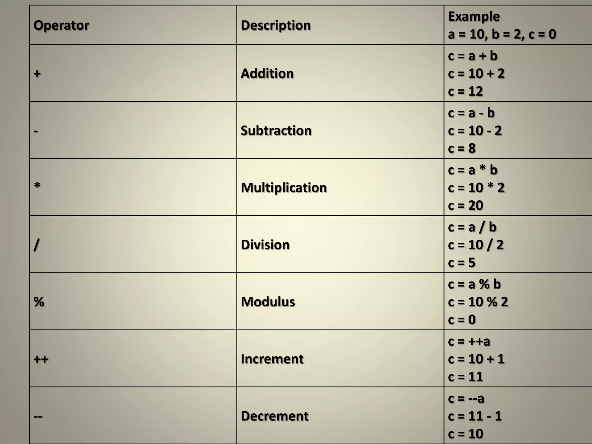 Arithmetic operators | PPT