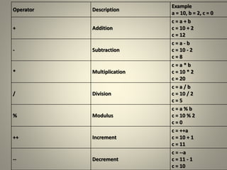 Arithmetic operators | PPT