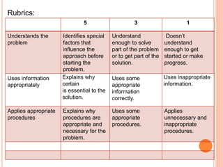 Rubrics:
5 3 1
Understands the
problem
Identifies special
factors that
influence the
approach before
starting the
problem.
Understand
enough to solve
part of the problem
or to get part of the
solution.
Doesn’t
understand
enough to get
started or make
progress.
Uses information
appropriately
Explains why
certain
is essential to the
solution.
Uses some
appropriate
information
correctly.
Uses inappropriate
information.
Applies appropriate
procedures
Explains why
procedures are
appropriate and
necessary for the
problem.
Uses some
appropriate
procedures.
Applies
unnecessary and
inappropriate
procedures.
 