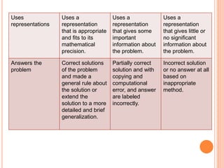 Uses
representations
Uses a
representation
that is appropriate
and fits to its
mathematical
precision.
Uses a
representation
that gives some
important
information about
the problem.
Uses a
representation
that gives little or
no significant
information about
the problem.
Answers the
problem
Correct solutions
of the problem
and made a
general rule about
the solution or
extend the
solution to a more
detailed and brief
generalization.
Partially correct
solution and with
copying and
computational
error, and answer
are labeled
incorrectly.
Incorrect solution
or no answer at all
based on
inappropriate
method.
 
