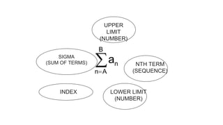 UPPER
LIMIT
(NUMBER)
LOWER LIMIT
(NUMBER)
SIGMA
(SUM OF TERMS) NTH TERM
(SEQUENCE)
INDEX
 