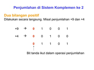 Dua bilangan positif
Dilakukan secara langsung. Misal penjumlahan +9 dan +4
Penjumlahan di Sistem Komplemen ke 2
+9  0 1 0 0 1
+4  0 0 1 0 0
0 1 1 0 1
Bit tanda ikut dalam operasi penjumlahan
 