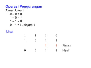 Operasi Pengurangan
Aturan Umum
0 – 0 = 0
1 – 0 = 1
1 – 1 = 0
0 – 1 =1 , pinjam 1
1 1 1 0
1 0 1 1
1 1 Pinjam
0 0 1 1 Hasil
Misal
 
