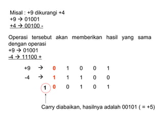 Misal : +9 dikurangi +4
+9  01001
+4  00100 -
Operasi tersebut akan memberikan hasil yang sama
dengan operasi
+9  01001
-4  11100 +
+9  0 1 0 0 1
-4  1 1 1 0 0
0 0 1 0 11
Carry diabaikan, hasilnya adalah 00101 ( = +5)
 