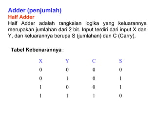 Adder (penjumlah)
Half Adder
Half Adder adalah rangkaian logika yang keluarannya
merupakan jumlahan dari 2 bit. Input terdiri dari input X dan
Y, dan keluarannya berupa S (jumlahan) dan C (Carry).
Tabel Kebenarannya :
X Y C S
0 0 0 0
0 1 0 1
1 0 0 1
1 1 1 0
 