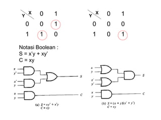 0 1
0 0 1
1 1 0
X
Y 0 1
0 0 0
1 0 1
X
Y
Notasi Boolean :
S = x’y + xy’
C = xy
 