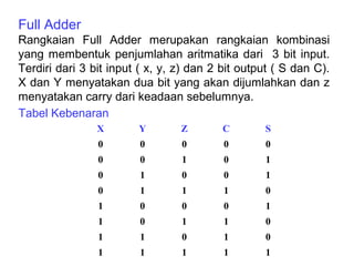 Full Adder
Rangkaian Full Adder merupakan rangkaian kombinasi
yang membentuk penjumlahan aritmatika dari 3 bit input.
Terdiri dari 3 bit input ( x, y, z) dan 2 bit output ( S dan C).
X dan Y menyatakan dua bit yang akan dijumlahkan dan z
menyatakan carry dari keadaan sebelumnya.
Tabel Kebenaran
X Y Z C S
0 0 0 0 0
0 0 1 0 1
0 1 0 0 1
0 1 1 1 0
1 0 0 0 1
1 0 1 1 0
1 1 0 1 0
1 1 1 1 1
 