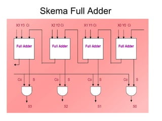 Skema Full Adder
 