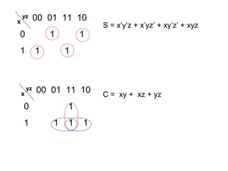 00 01 11 10
0 1 1
1 1 1
yz
x
00 01 11 10
0 1
1 1 1 1
yz
x
S = x’y’z + x’yz’ + xy’z’ + xyz
C = xy + xz + yz
 